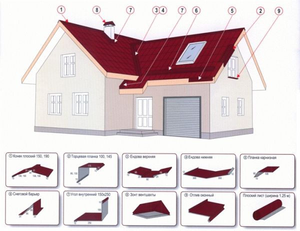 Od čega se sastoje dodatni elementi za metalni krov i kako ih pravilno postaviti?