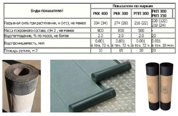 Tamaño y peso de un rollo de material para techos de grados estándar.
