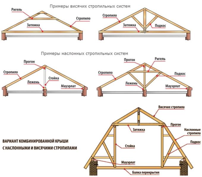 Types and calculation of roof rafters