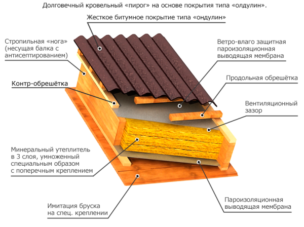 Instructions for installing a roof with ondulin yourself