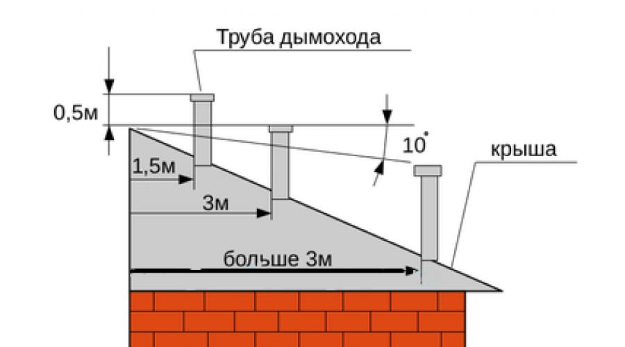 How high should the chimney be above the roof?