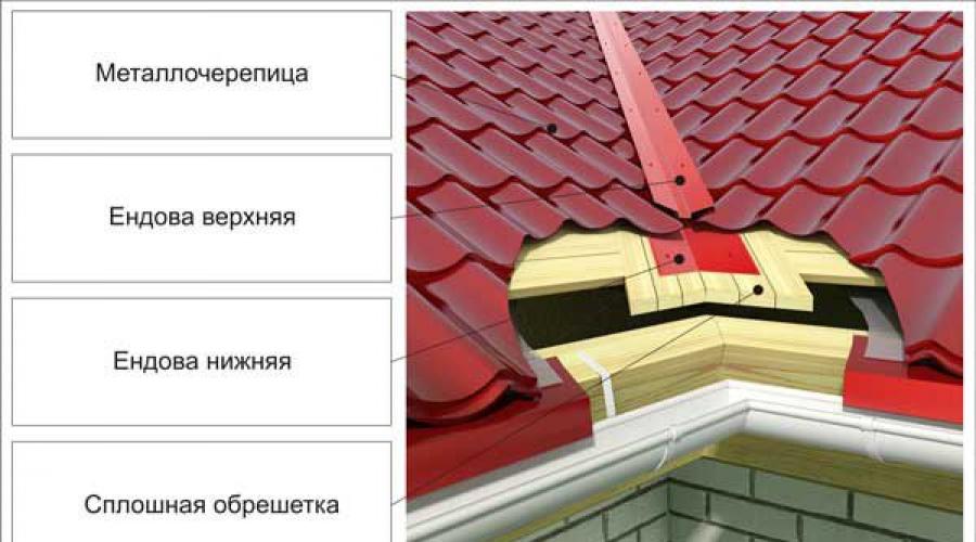 Overview of additional elements for the installation of metal roofing