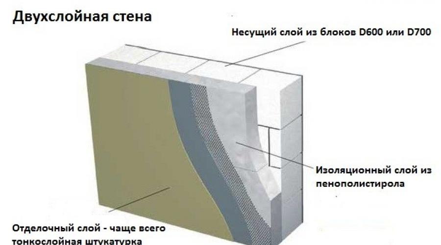 Пошаговая инструкция по строительству дома из пеноблоков