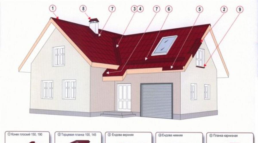 What doborny elements for roofing from a metal tile consist of and how to mount them correctly?