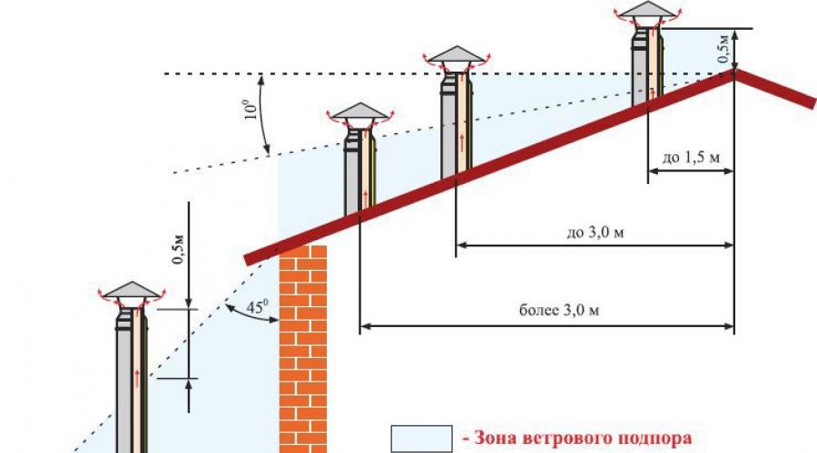 Dimnjak u odnosu na sljemen krova.  Izračunavamo visinu cijevi iznad krova prema normama i rezačima