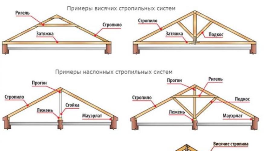 Anong mga roof rafters ang dapat gamitin?  Mga uri at pagkalkula ng mga rafters sa bubong
