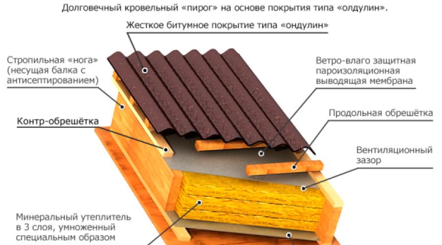 Instrucciones de instalación del techo ondulin de bricolaje