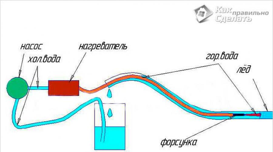 Как отогреть трубу холодной воды. Как отогреть замерзший водопровод из пропилена и пластиковых труб? Отогрев открытым пламенем