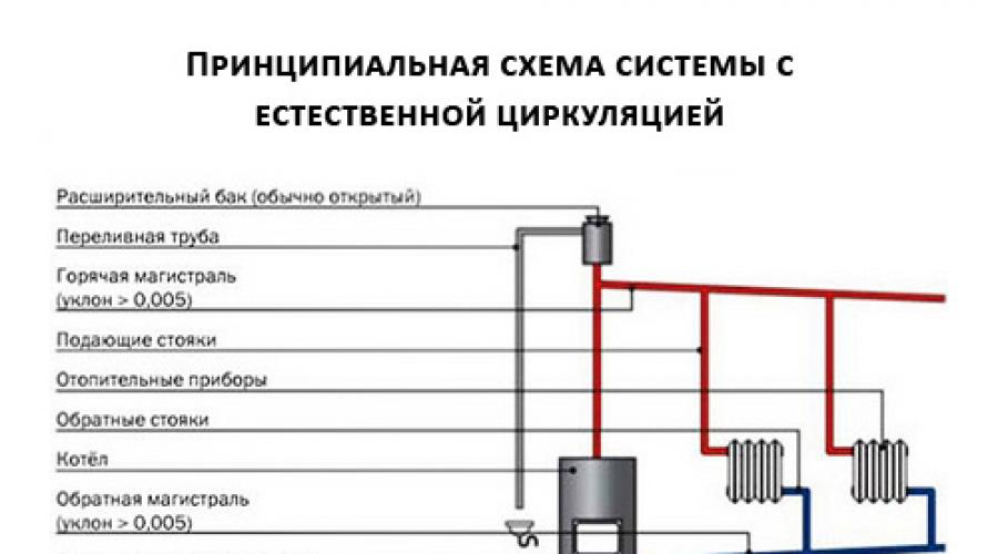 Características del sistema de calefacción de la casa.  Sistema de calefacción cerrado: esquemas y características de instalación de un sistema de tipo cerrado El principio de funcionamiento de la calefacción en una casa.