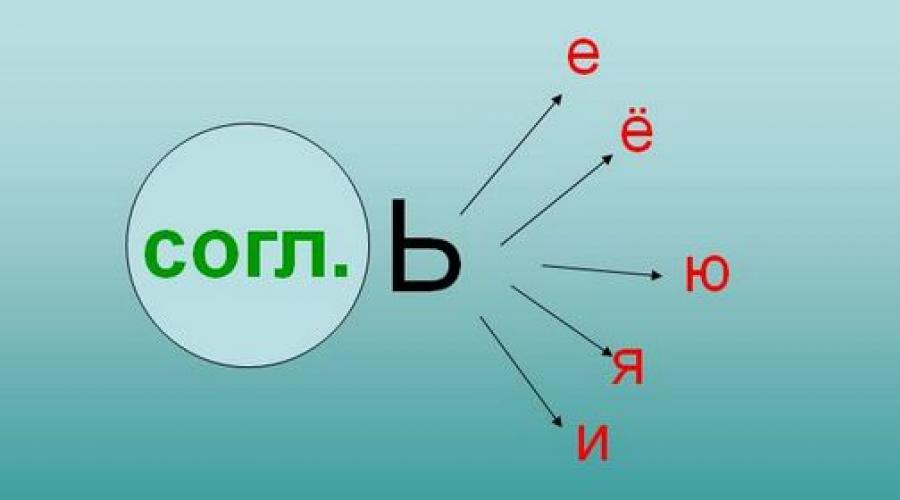 “The letter b is a designation for the softness of consonants.  