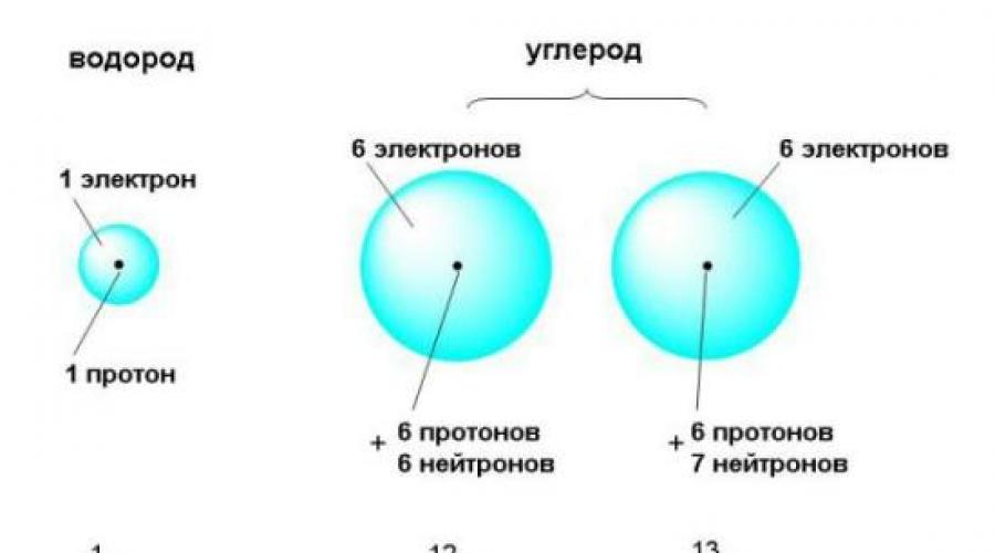 Сумма протонов нейтронов в атоме углерода равны
