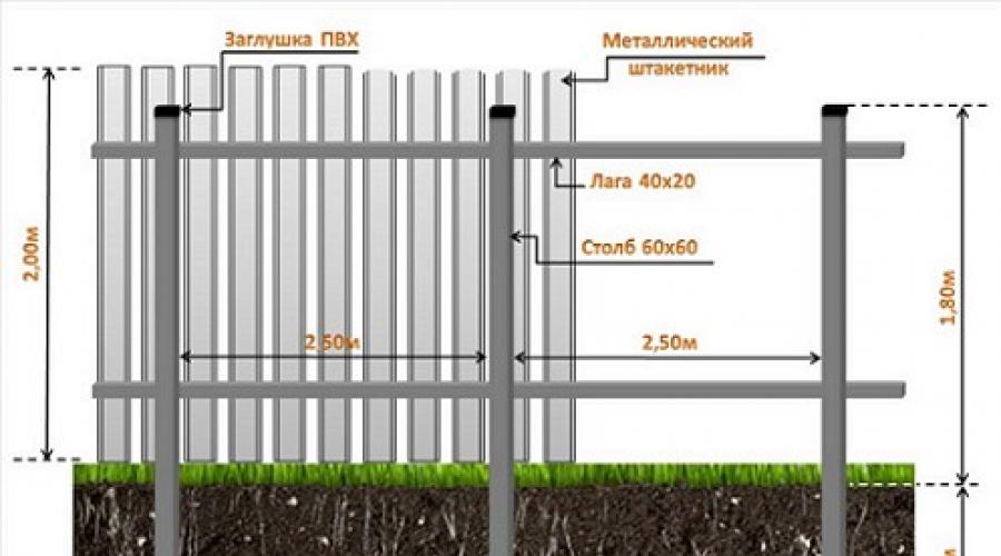 Postavljanje ograde od europske ograde vlastitim rukama.  Euro ograde: karakteristike, sorte, ugradnja.  Ugradnja potpornih stubova