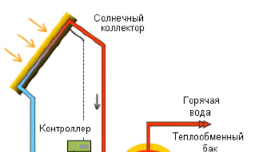 Самодельные солнечные коллекторы. Как сделать солнечный коллектор для отопления своими руками: пошаговое руководство Солнечный коллектор без насоса