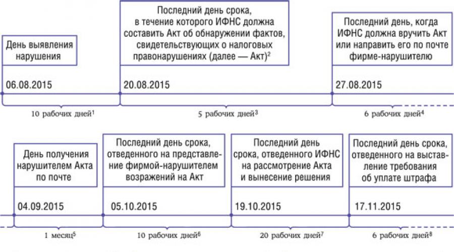 Sanctions for late submission of tax reports.  What is the penalty for late submission of a declaration?