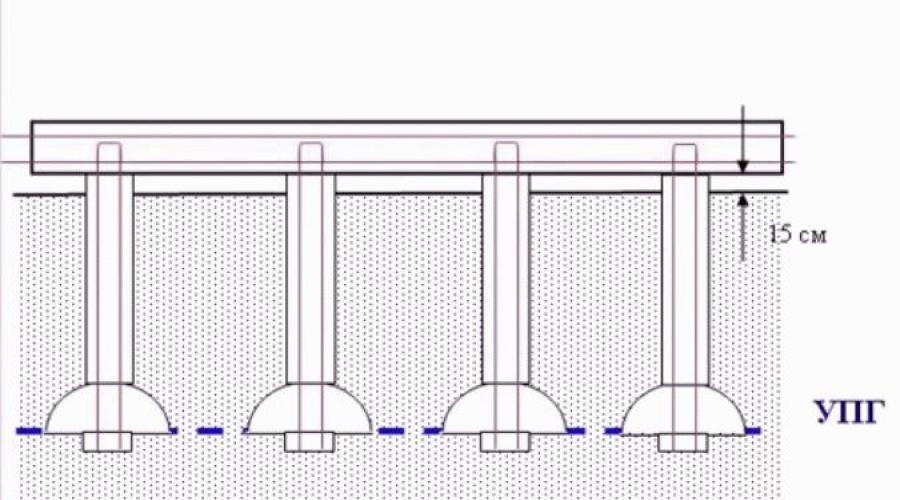 Fondation en colonnes monolithiques avec grillage.  Fondation de grillage en colonnes : calcul et construction.  Nous renforçons les piliers de fondation