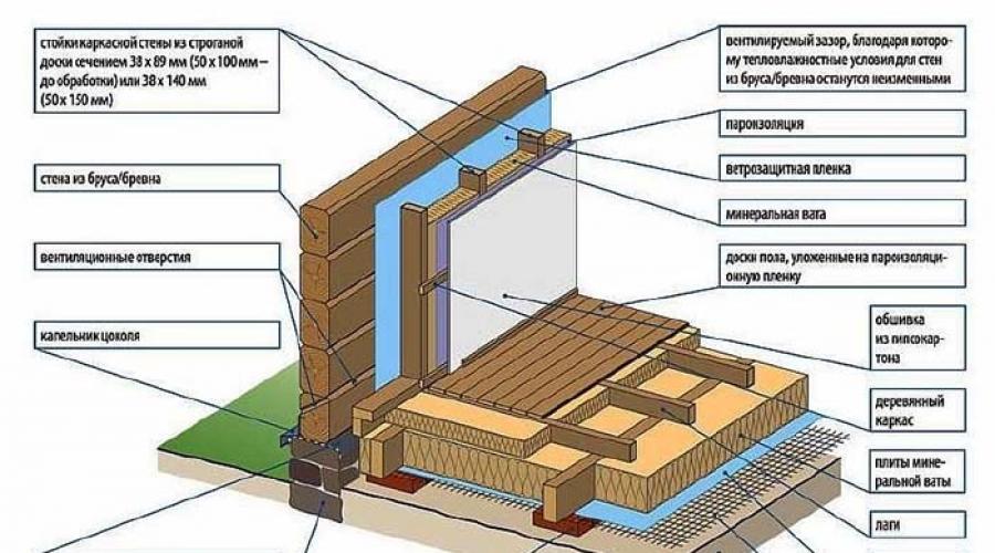 Is a ventilation gap always necessary?  Ventilation gap in three-layer walls Is a ventilation gap necessary?