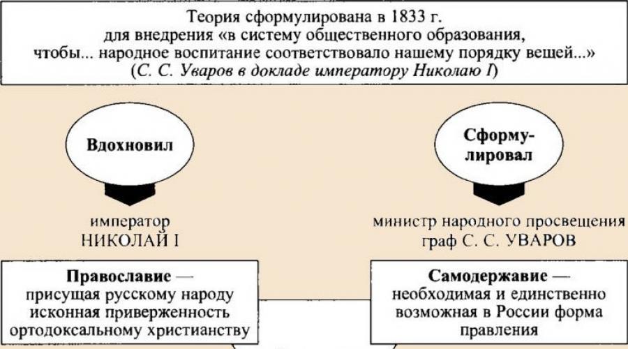 Autokracja, prawosławie, narodowość.  Znaczenie pojęć.  Teoria oficjalnej narodowości