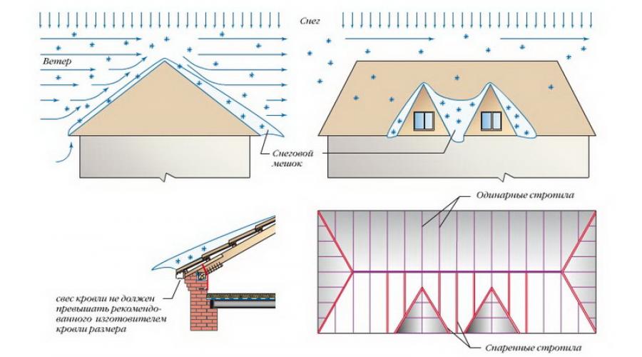 Grenier.  Isolation du toit.  Tarte à toiture pour tuiles métalliques : dispositif avec et sans isolation Tarte correcte pour le toit d'un grenier résidentiel