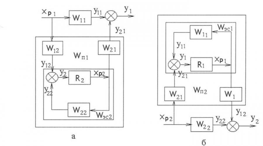 Related and unrelated regulation.  Regulation of heat supply to consumers.  Single-circuit and multi-circuit self-propelled guns