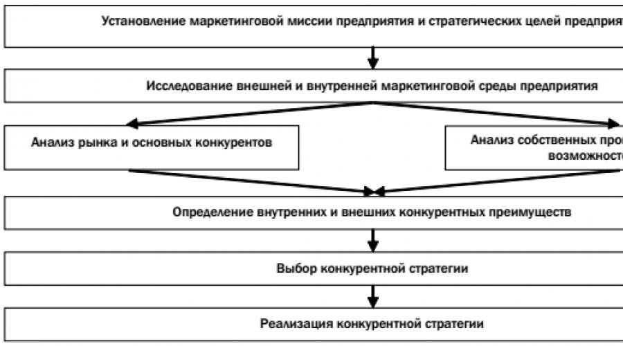 Контрольная работа: Анализ организационной структуры предприятия 
