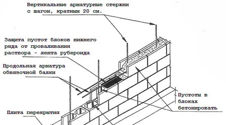 Estrutura do telhado para um galpão feito de blocos de gás.  Celeiro de blocos de espuma: características de material e construção.  Hozbloki no sentido moderno