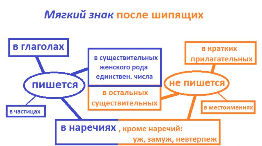 b iza sibilanata kod glagola, na kraju imenica i priloga!  Metodički razvoj na ruskom jeziku (3. razred) na temu: Meki znak (ʹ) na kraju imenica nakon sibilanta