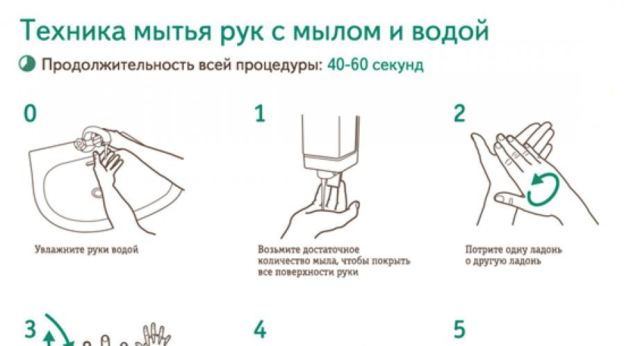 Jednostavna i efikasna pravila za pranje ruku.  Hirurško-higijenska obrada ruku medicinskog osoblja Higijenska metoda pranja ruku
