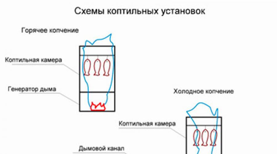 We assemble a smoke generator for cold smoking with our own hands: drawings and some tips for assembly.  Smoke generator for smoking, made with your own hands from a pipe Smoke machine for cold smoking