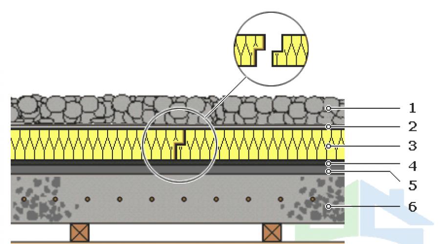 Izolacja istniejącego dachu płaskiego płytami z wełny mineralnej.  Metody izolacji termicznej dachów płaskich i spadzistych od wewnątrz.  Wybór metody izolacji w zależności od podłoża