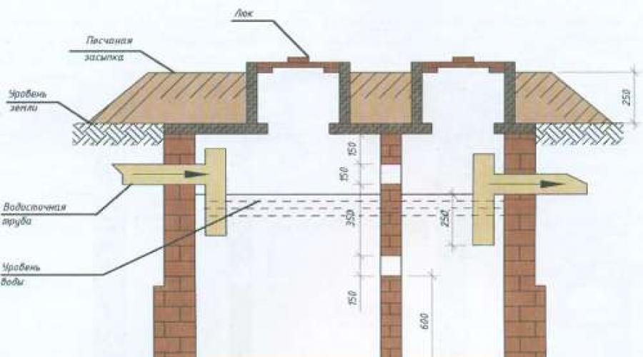 Jak ułożyć studzienkę kanalizacyjną z cegły.  Jak zrobić szambo własnymi rękami do prywatnego domu z cegły, betonu lub opon.  Kolektory powierzchniowe ścieków