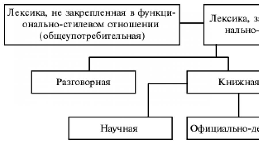 Точность речи. Смысловая точность речи. Выбор слова. Речевые ошибки,вызванные неправильным выобором слова. Речевая избыточность Избыточность средств выражения и точность речи