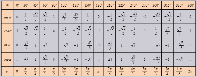 Sin 120 чему равен