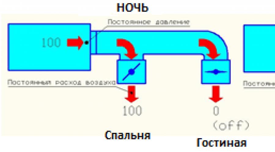 VAV система вентиляции. Системы вентиляции с переменным расходом воздуха Системы с переменным расходом воздуха