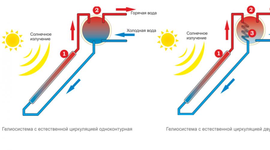 Солнечный коллектор для душа на даче своими руками. Делаем простой солнечный коллектор своими руками, пошаговая инструкция Как сделать солнечный нагреватель воды своими руками