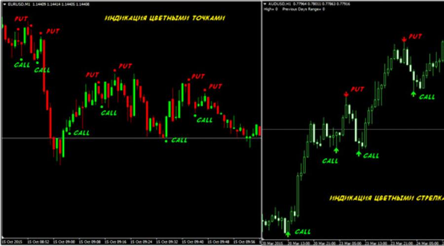 Скачать индикаторы без перерисовки. Индикатор для торговли Candlestick. Стандартные инструменты или стрелочные индикаторы без перерисовки