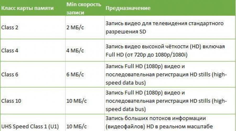 Карта памяти скорость передачи данных. Чем отличаются карты памяти sdhc от sdxc и какую выбрать