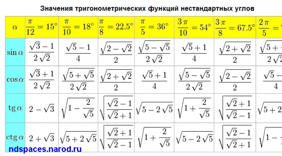 Синус корень из 2 2 градусы. 36 Градусов в таблице косинусов. Таблица значений синусов косинусов тангенсов. Значения тригонометрических функций нестандартных углов. Таблица косинусов со значениями пи.