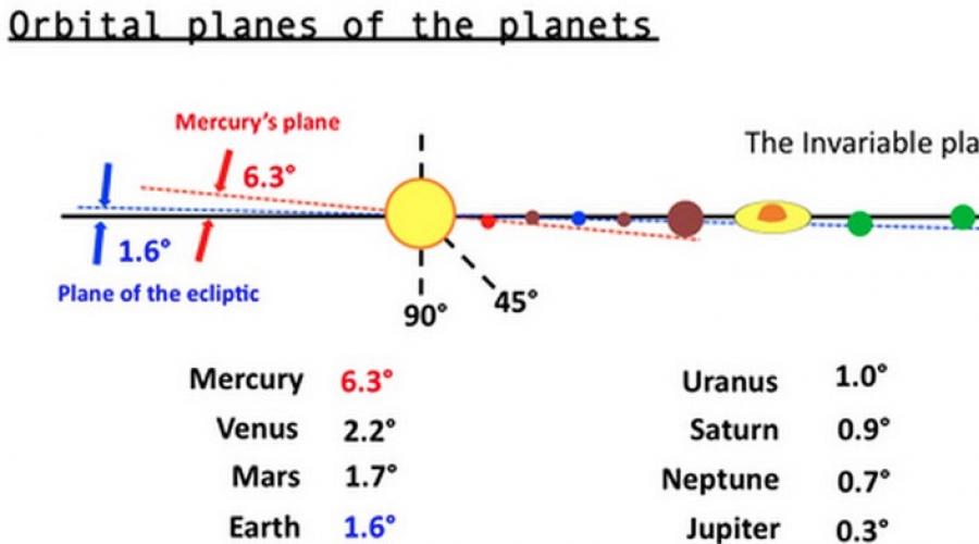 Планеты Солнечной системы по порядку. Планета Земля, Юпитер, Марс. Почему Венера вращается против часовой стрелки? Гипотезы