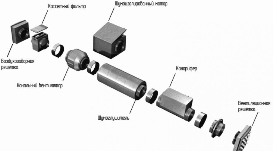 Wentylacja mechaniczna nawiewno-wywiewna.  Cel i zasada działania systemu wentylacji mechanicznej.  Wentylacja pomieszczeń – główne elementy