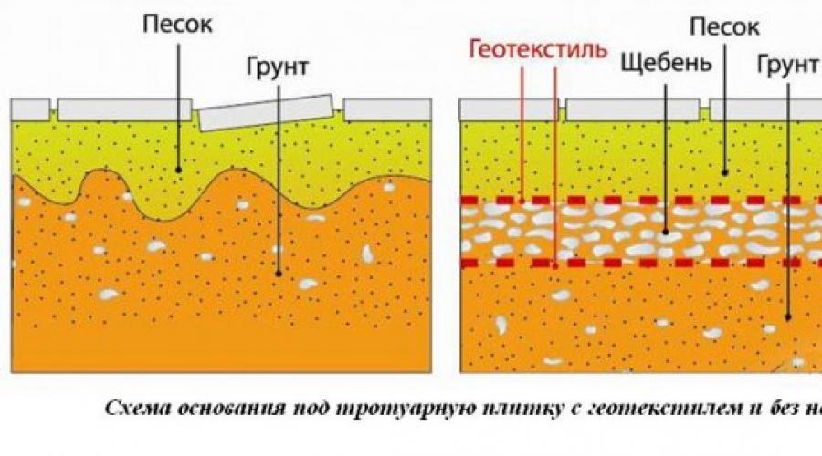 Проще простого: технология укладки тротуарной плитки на песок с видео инструкцией. Пошаговое руководство по укладке тротуарной плитки Поэтапная укладка тротуарной плитки