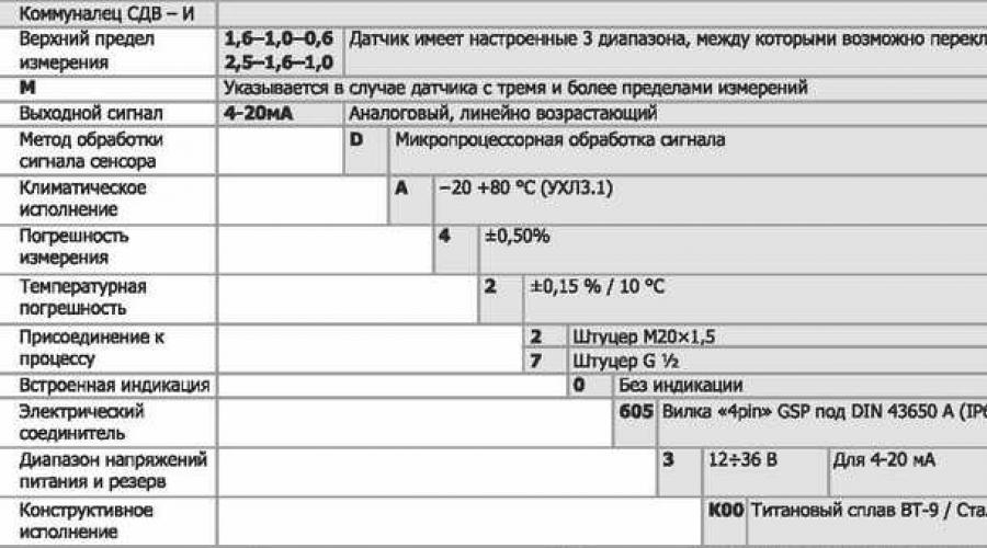 Датчик давления сдв и руководство по эксплуатации. Преобразователь (датчик) давления СДВ-И 