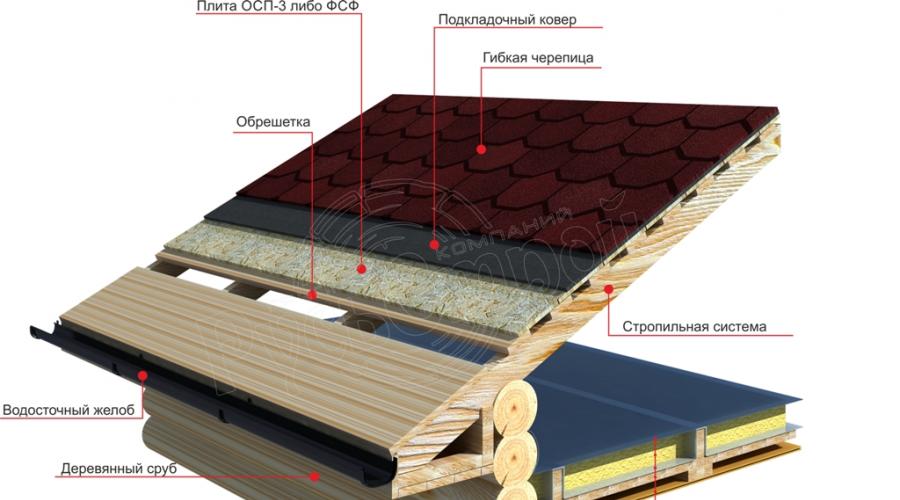 Comment bien couvrir un toit avec des tuiles souples.  Technologie de pose de toits souples, spécificités et nuances des travaux d'installation.  Pose de toiture en rouleau