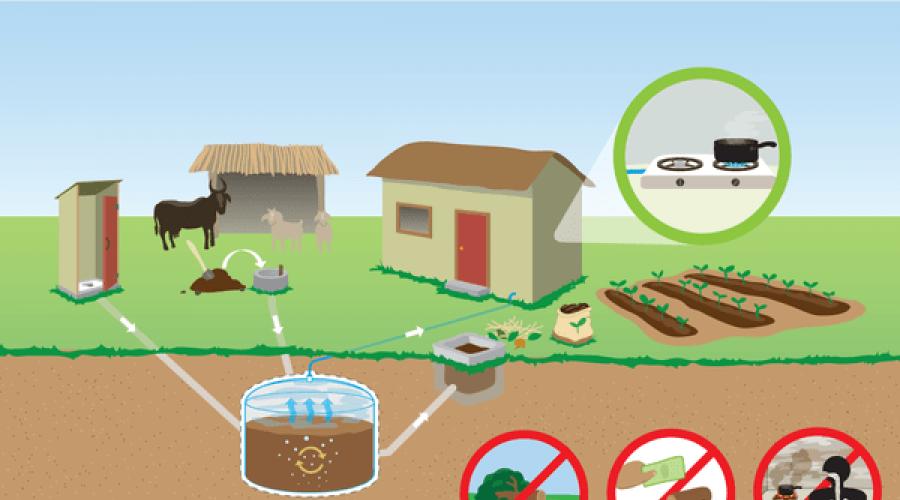 Installations de biogaz pour exploitations agricoles : prix, équipement.  Comment obtenir du biogaz à partir du fumier : un aperçu des principes de base et de la conception d'une installation de production Réaliser une installation de biogaz