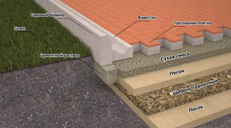 Como colocar lajes de pavimentação em um ângulo.  Características da colocação de lajes de pavimentação em um declive.  Terraplanagem e camada de proteção