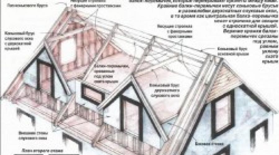 Dibujos de una buhardilla triangular.  Buhardillas en el techo: su finalidad y tipos de estructuras.  Instalación de malla de yeso.