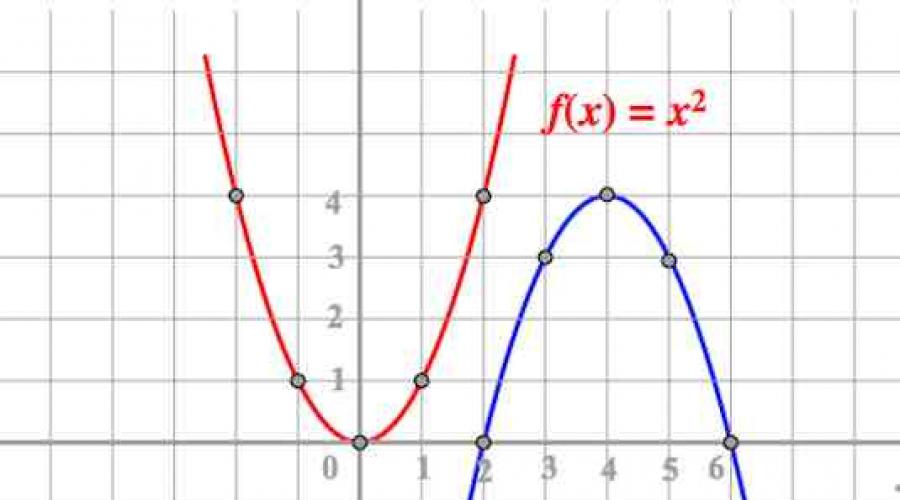 Na co wpływa c w funkcji kwadratowej.  Samouczki wideo z parabolą.  IV przypadek pojawia się „b”