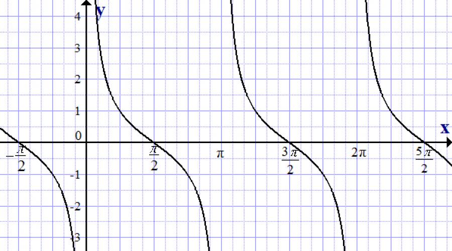 Jaka jest formuła cosinus alfa.  Formuły podwójnego kąta i dodawanie argumentów.  Wykres funkcji cotangens, y = ctg x