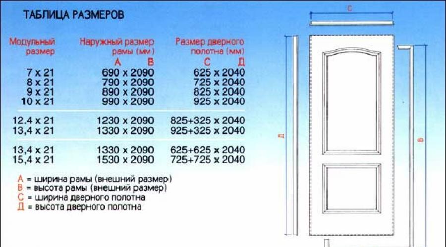 Размеры проёмов для межкомнатных дверей гост. Стандартные размеры входных и межкомнатных дверных проемов. Расчет размеров межкомнатной двери