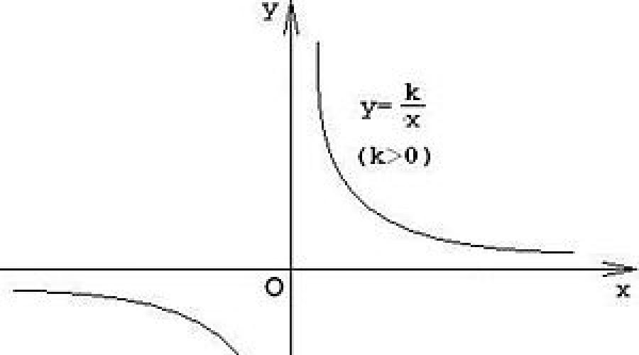Descripción de una función inversamente proporcional.  Proporcionalidad inversa en las matemáticas y en la vida