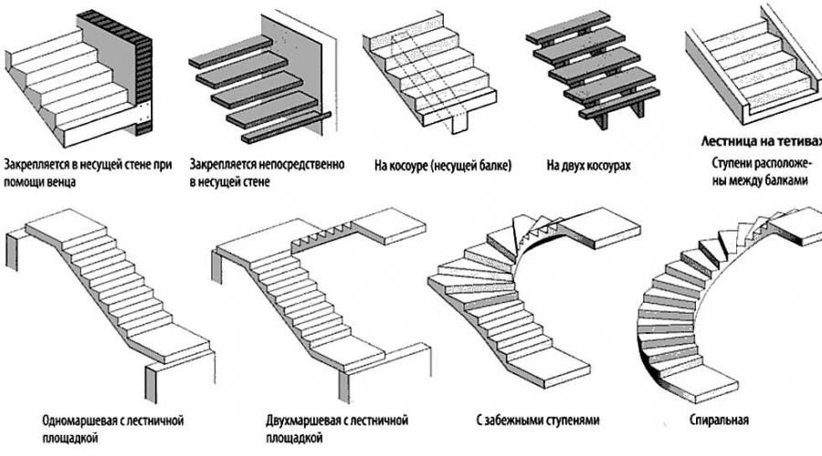 Как построить лестницу руками даче. Дачные лестницы (50 фото): разновидности, подбор материала. Расчет размера ступеней. Технология изготовления. Виды лестниц для дома и дачи
